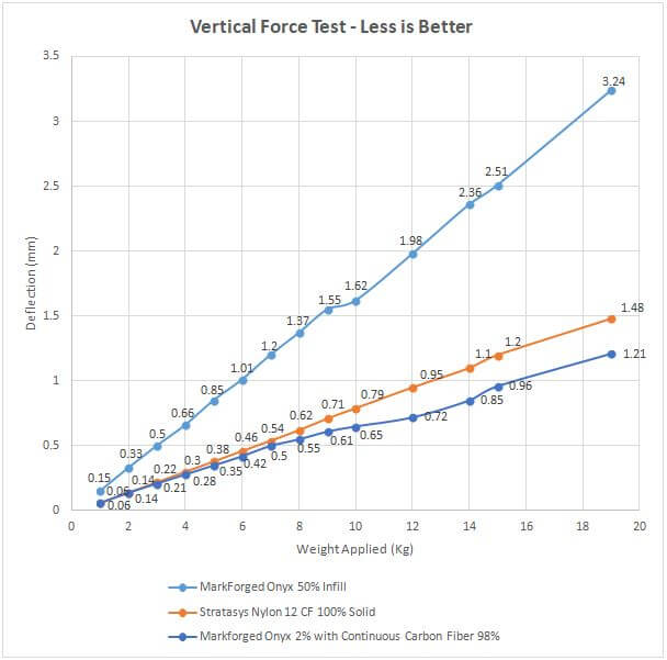 Vertical Test